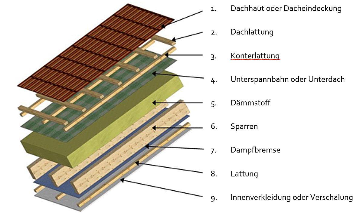 Was Ist Der Unterschied Zwischen Terrasse Und Dach